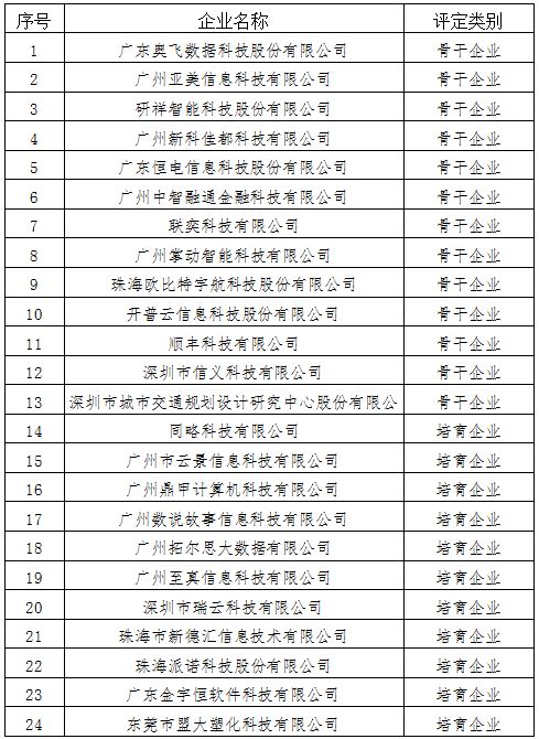 广州市人工智能公共数据平台建设 国家级科技企业孵化器与骨干企业共筑创新生态